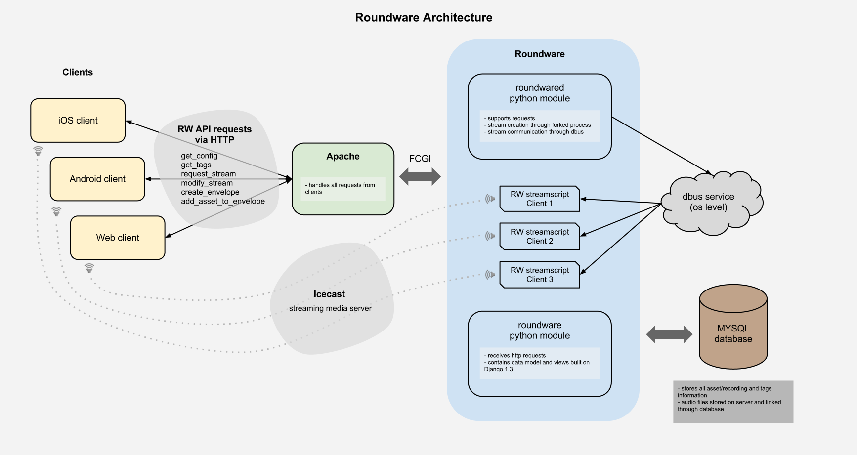 Roundware Architecture